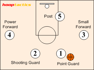 Basketball Positions / Basketball Court Diagram and Basketball
