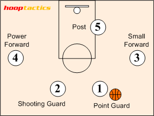 Player Positions