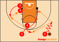 Set Offenses