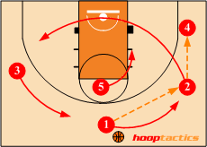 Zone Offenses