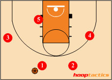 Single Post Offense