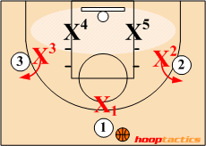 Combination Defense