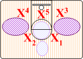 2-3 Zone Weakness