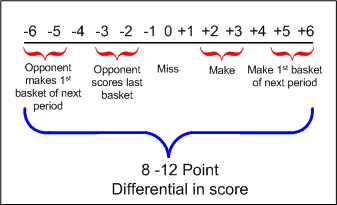 Last Shot Difference