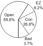 Shot Rating Pie Chart