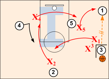 Corner Pass Out of Trap