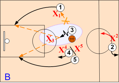 Spread Dribble Penetration