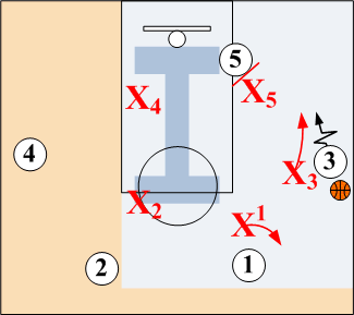 5-on-3 Defensive Advantage