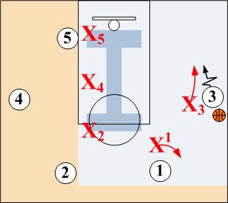 5-on-3 Defensive Advantage