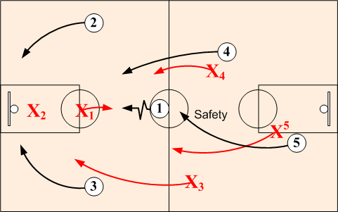 Fast Break Defensive Balance