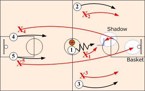 Fast Break Defensive Balance