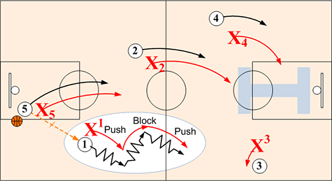 Slowing down dribble penetration