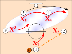 Weakside Post Cut Left