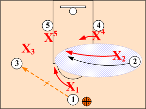 Weakside Wing Flash Right