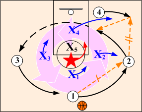 Clock Offense