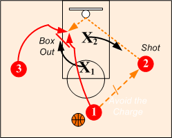 3-on-2 Rebounding