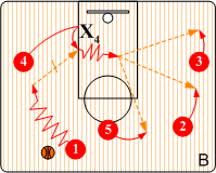 Posting up dribble clear entry