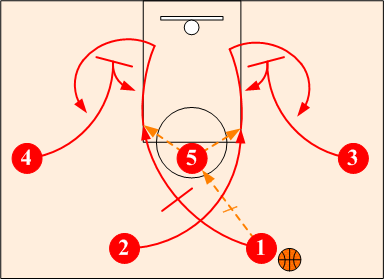 High POst Offense Play Diagram