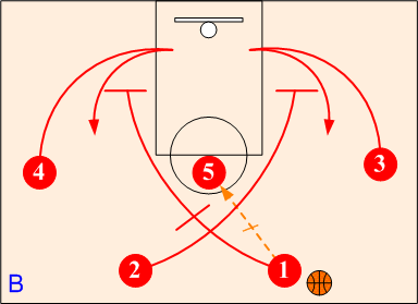 High POst Offense Back Cut Down Screens