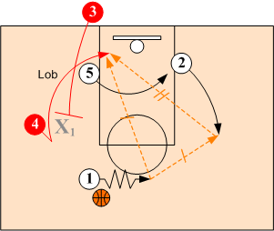 Box Baseline Out of Bounds Plays