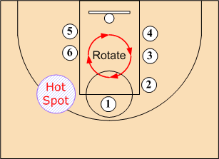 Hot Spot Free Throw Drill