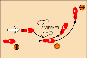 The Screener Action - Off Ball Screens